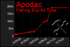 Total Graph of Apodac