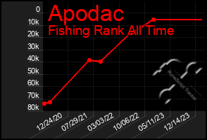 Total Graph of Apodac