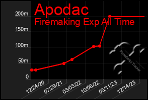 Total Graph of Apodac