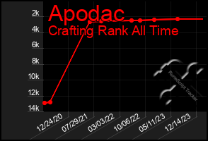 Total Graph of Apodac