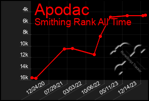 Total Graph of Apodac