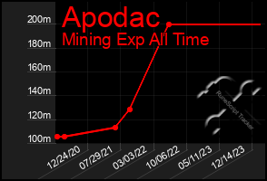 Total Graph of Apodac