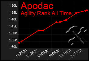 Total Graph of Apodac