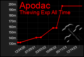 Total Graph of Apodac