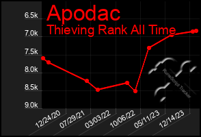 Total Graph of Apodac