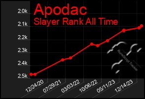 Total Graph of Apodac