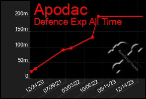 Total Graph of Apodac