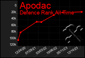 Total Graph of Apodac