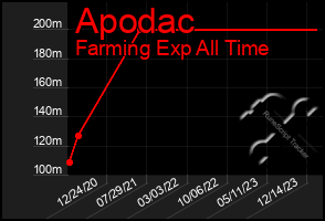 Total Graph of Apodac