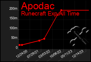 Total Graph of Apodac