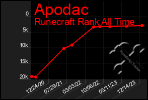 Total Graph of Apodac