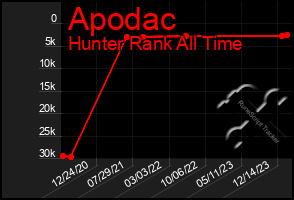 Total Graph of Apodac