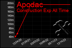 Total Graph of Apodac