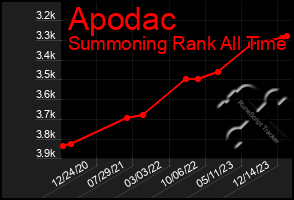 Total Graph of Apodac