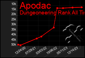 Total Graph of Apodac