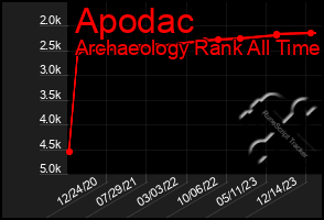 Total Graph of Apodac