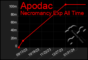 Total Graph of Apodac