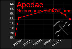 Total Graph of Apodac