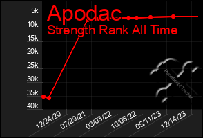 Total Graph of Apodac