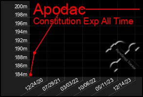 Total Graph of Apodac