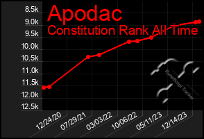 Total Graph of Apodac