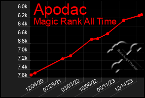 Total Graph of Apodac