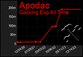 Total Graph of Apodac