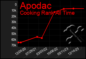 Total Graph of Apodac