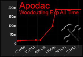 Total Graph of Apodac