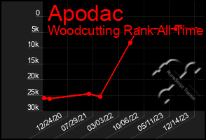 Total Graph of Apodac