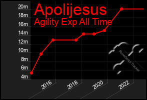 Total Graph of Apolijesus
