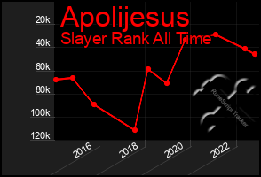 Total Graph of Apolijesus