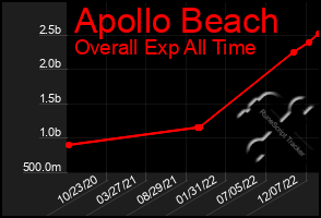 Total Graph of Apollo Beach