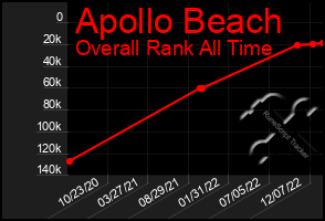 Total Graph of Apollo Beach