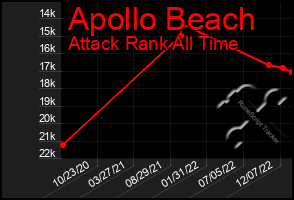 Total Graph of Apollo Beach