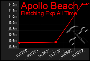 Total Graph of Apollo Beach