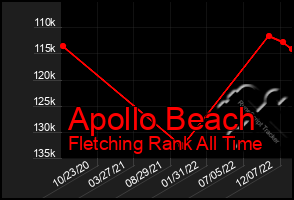 Total Graph of Apollo Beach