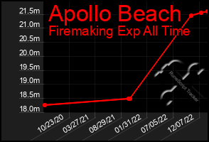 Total Graph of Apollo Beach