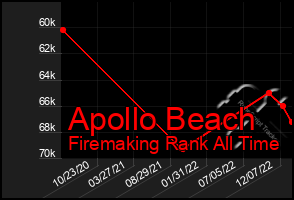 Total Graph of Apollo Beach