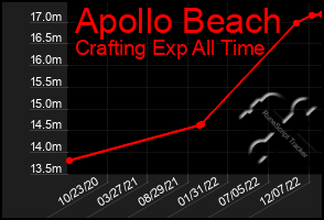 Total Graph of Apollo Beach