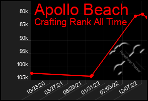 Total Graph of Apollo Beach