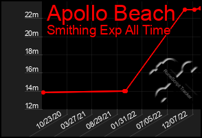 Total Graph of Apollo Beach