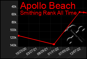 Total Graph of Apollo Beach