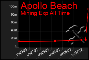 Total Graph of Apollo Beach