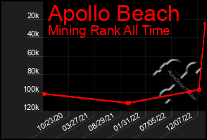 Total Graph of Apollo Beach