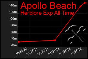 Total Graph of Apollo Beach