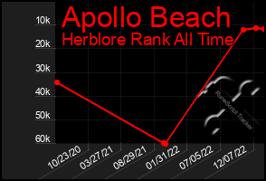 Total Graph of Apollo Beach