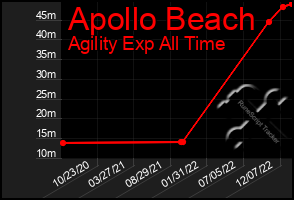 Total Graph of Apollo Beach