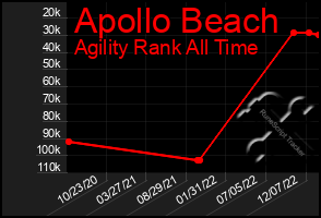 Total Graph of Apollo Beach