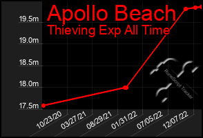 Total Graph of Apollo Beach